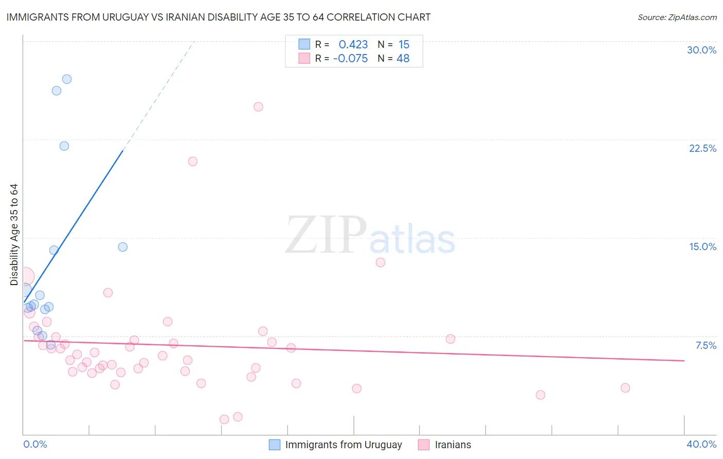 Immigrants from Uruguay vs Iranian Disability Age 35 to 64