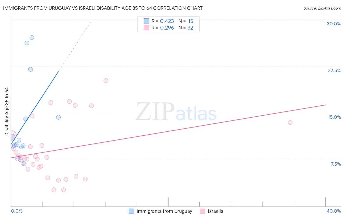 Immigrants from Uruguay vs Israeli Disability Age 35 to 64