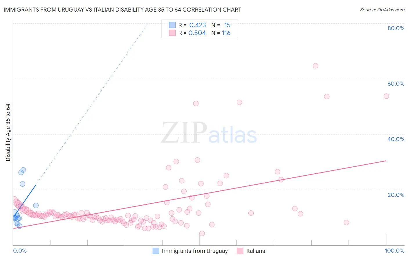 Immigrants from Uruguay vs Italian Disability Age 35 to 64