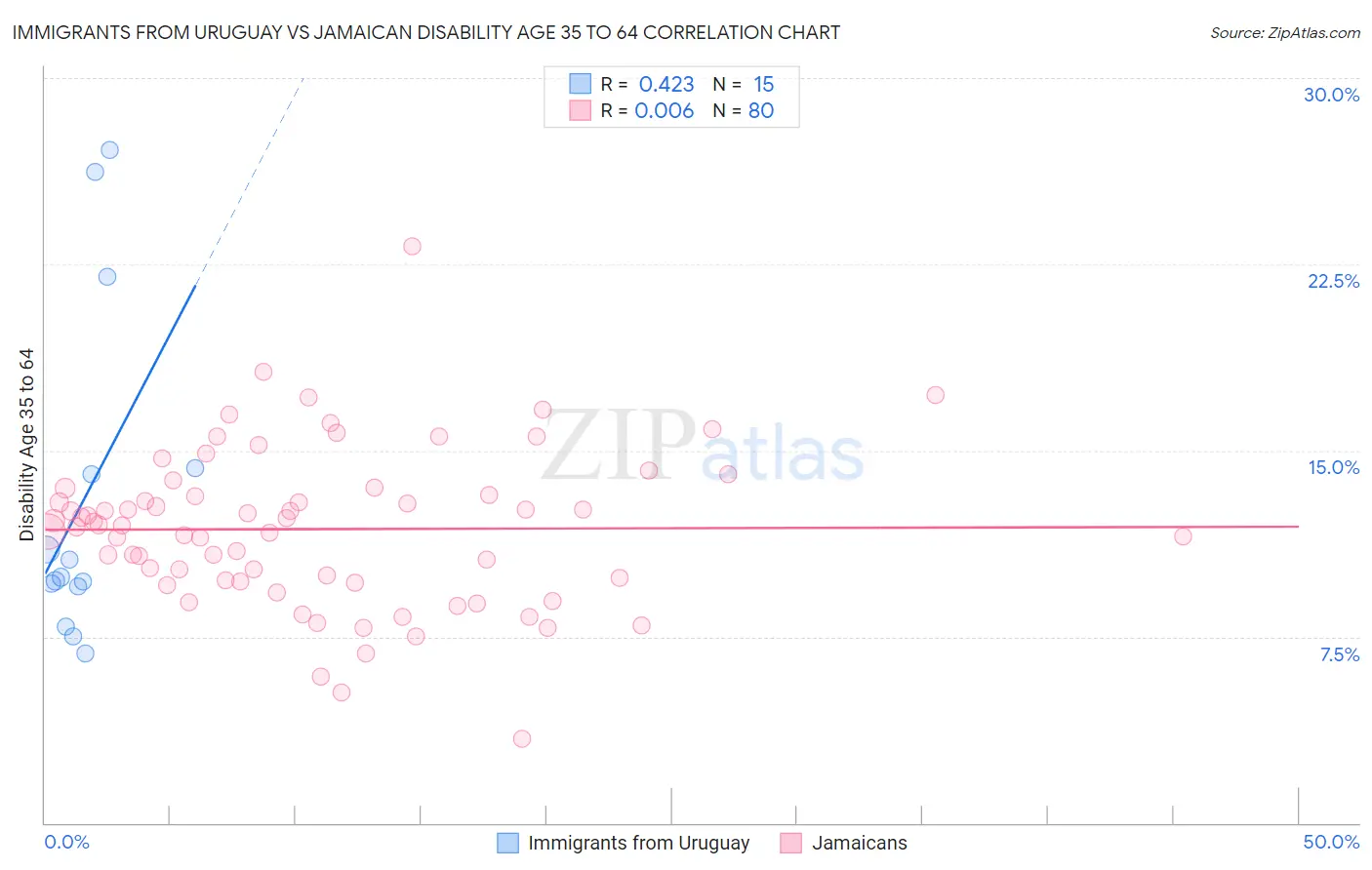 Immigrants from Uruguay vs Jamaican Disability Age 35 to 64
