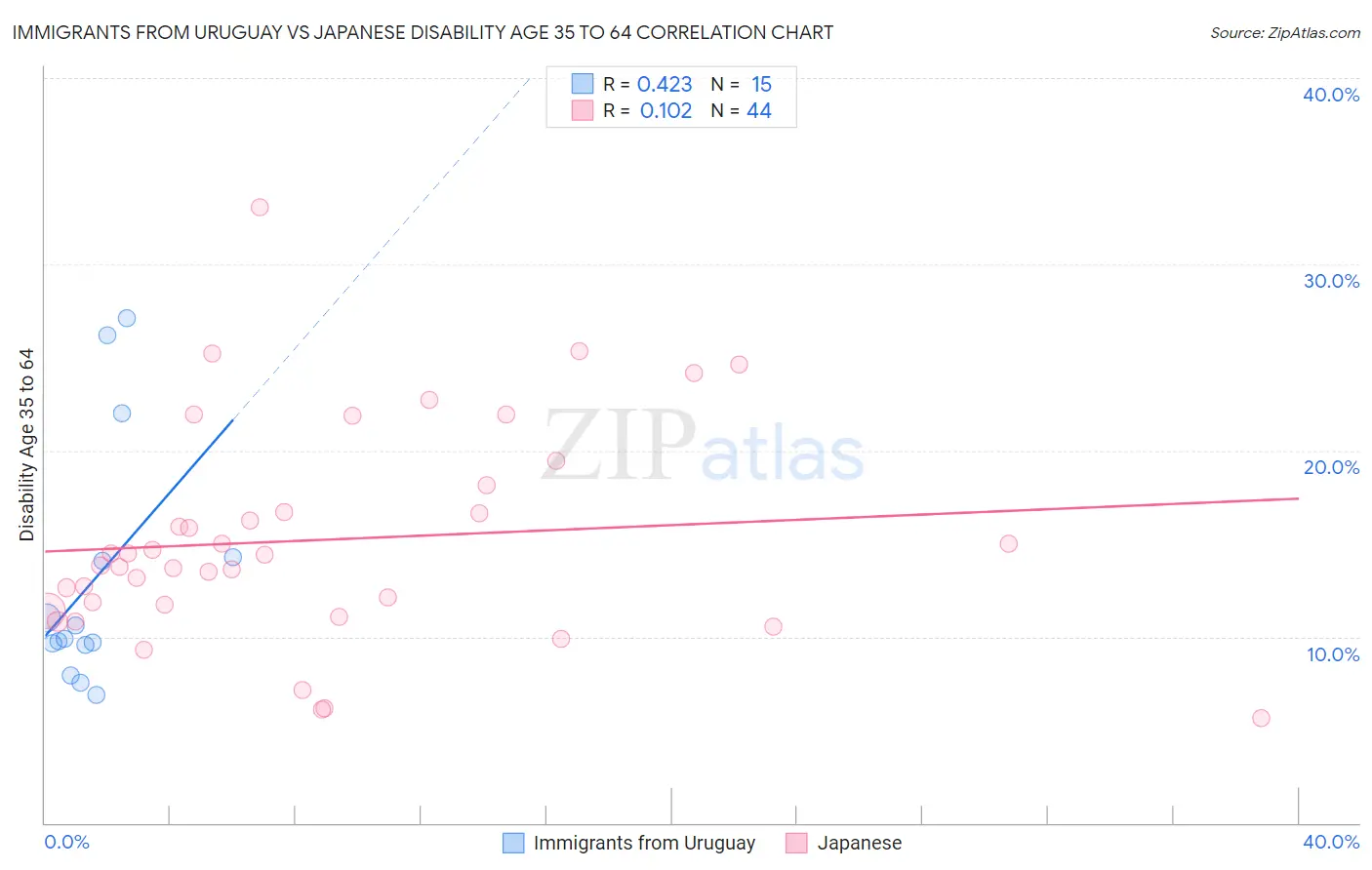 Immigrants from Uruguay vs Japanese Disability Age 35 to 64