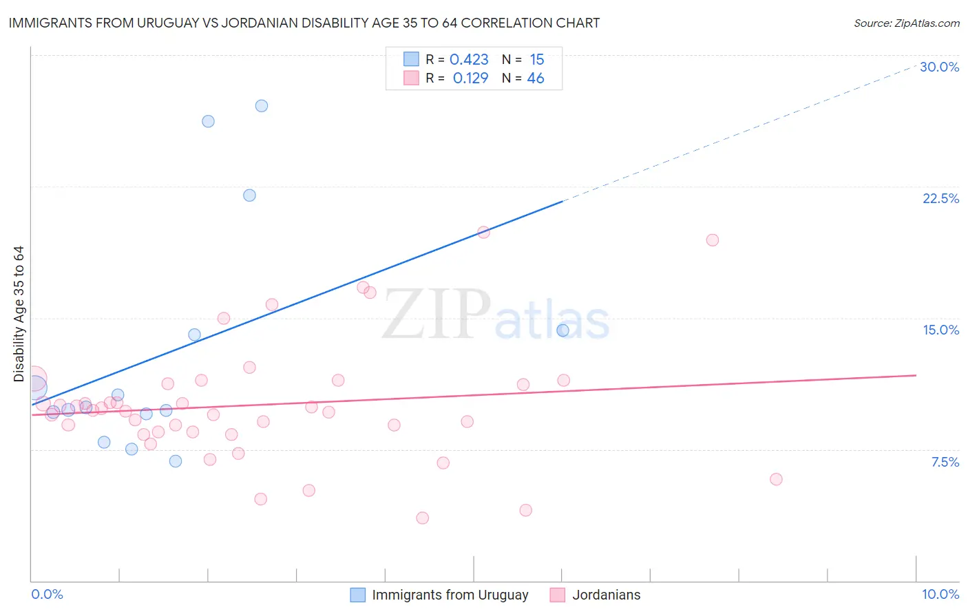 Immigrants from Uruguay vs Jordanian Disability Age 35 to 64