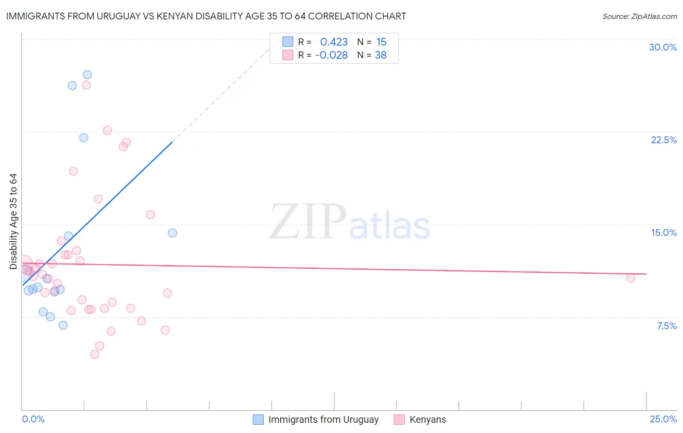 Immigrants from Uruguay vs Kenyan Disability Age 35 to 64