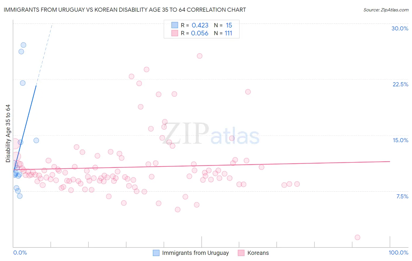 Immigrants from Uruguay vs Korean Disability Age 35 to 64