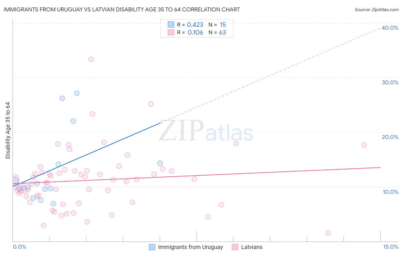 Immigrants from Uruguay vs Latvian Disability Age 35 to 64