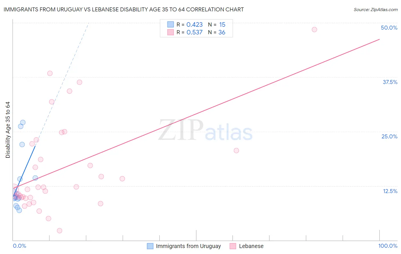 Immigrants from Uruguay vs Lebanese Disability Age 35 to 64