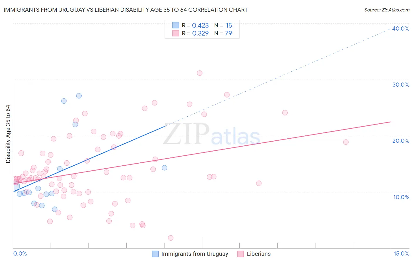 Immigrants from Uruguay vs Liberian Disability Age 35 to 64