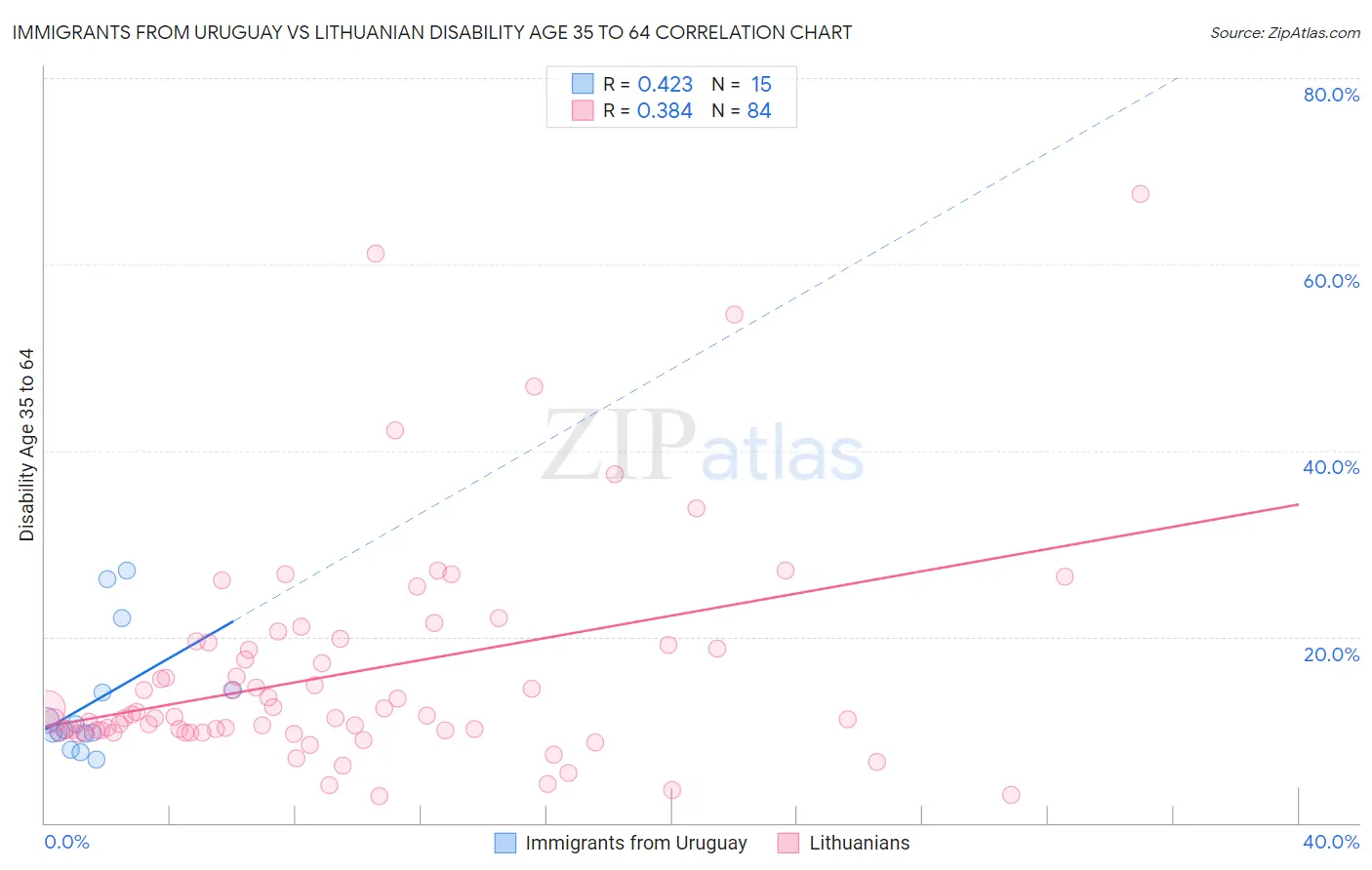 Immigrants from Uruguay vs Lithuanian Disability Age 35 to 64