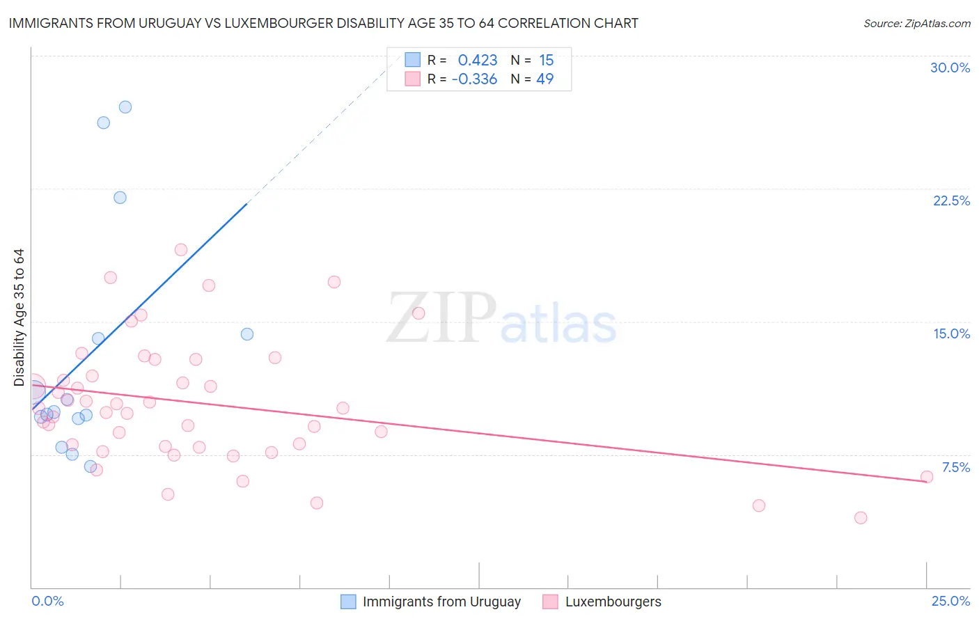 Immigrants from Uruguay vs Luxembourger Disability Age 35 to 64