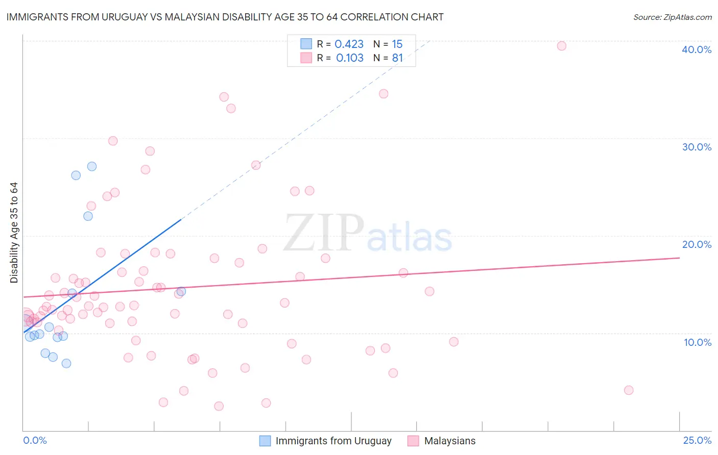 Immigrants from Uruguay vs Malaysian Disability Age 35 to 64