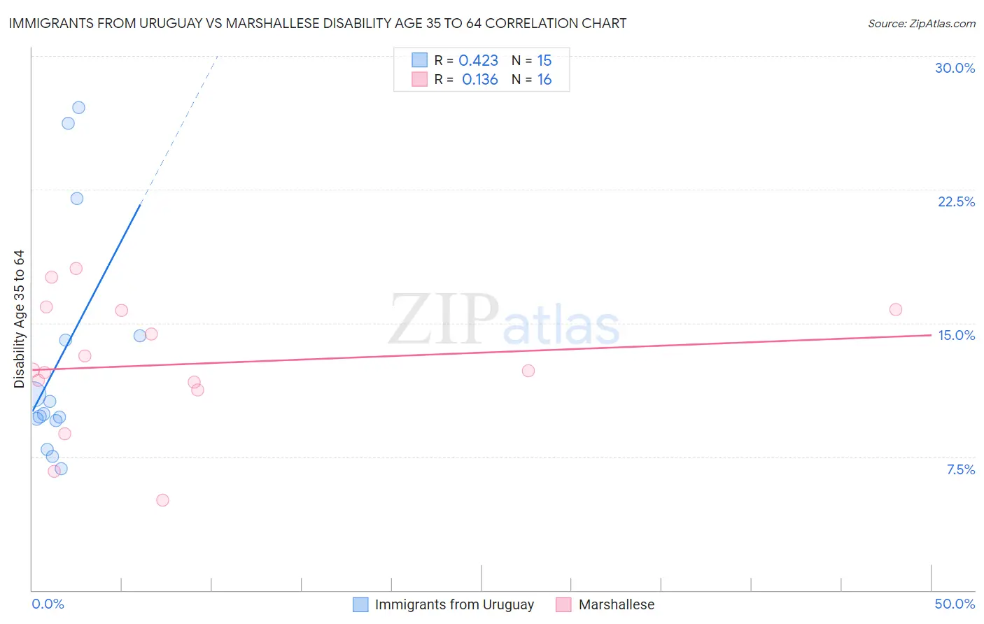 Immigrants from Uruguay vs Marshallese Disability Age 35 to 64