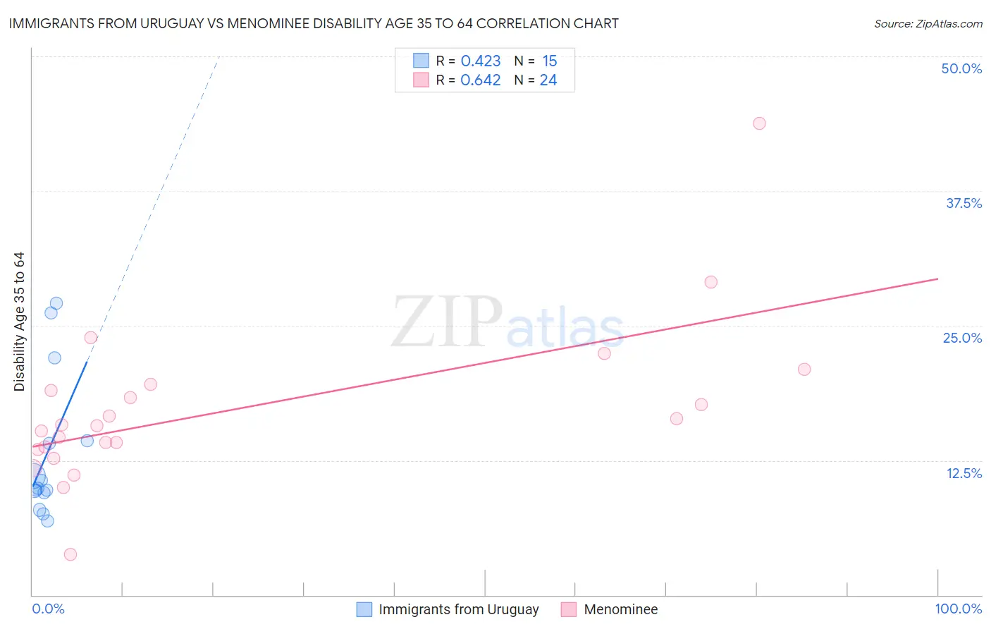Immigrants from Uruguay vs Menominee Disability Age 35 to 64