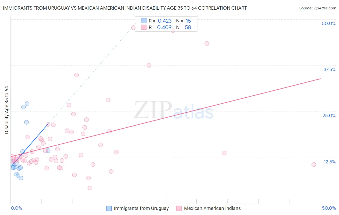 Immigrants from Uruguay vs Mexican American Indian Disability Age 35 to 64