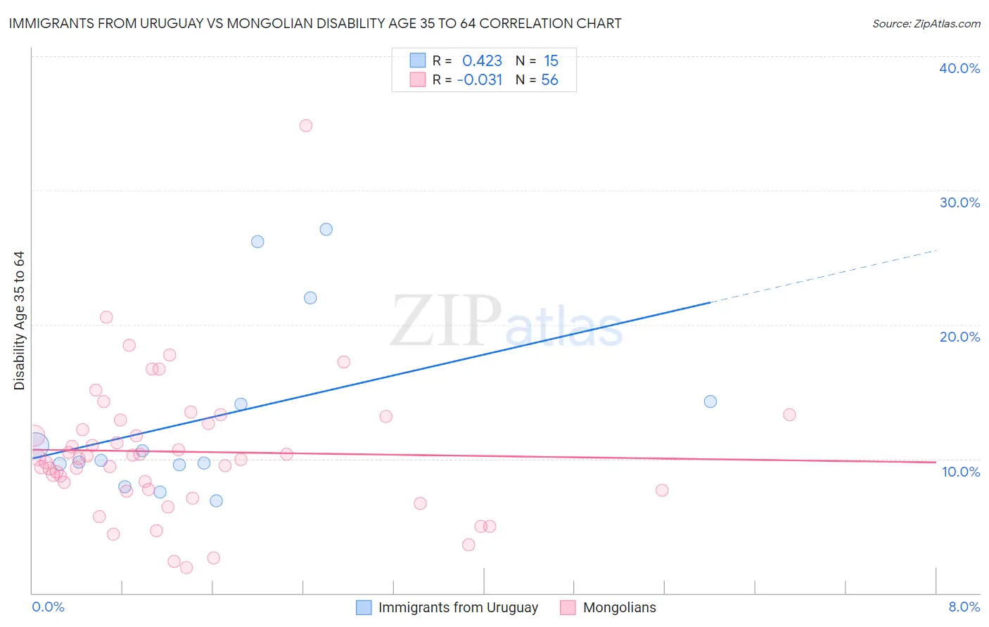 Immigrants from Uruguay vs Mongolian Disability Age 35 to 64