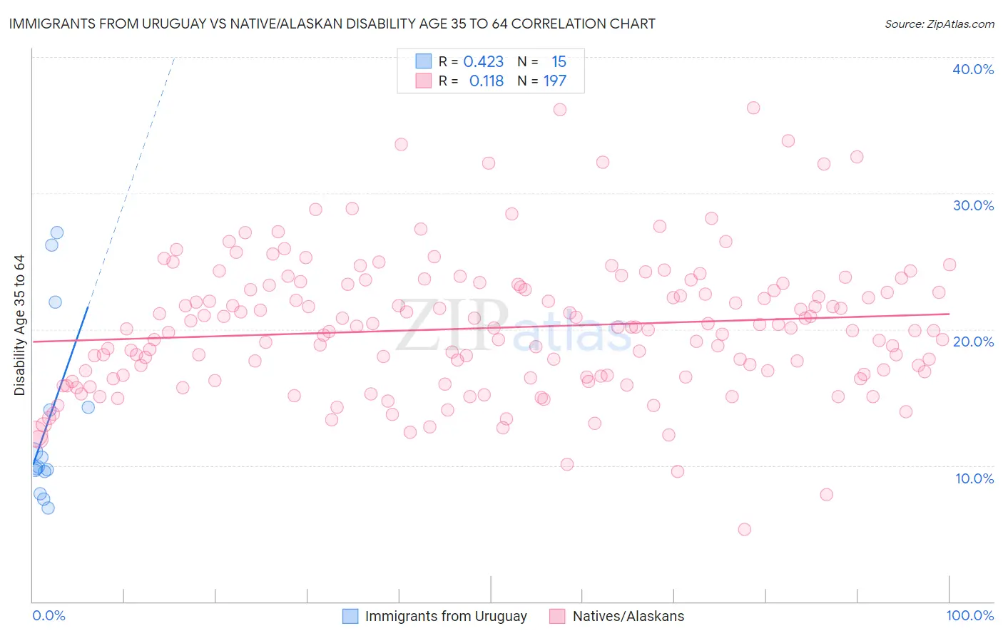 Immigrants from Uruguay vs Native/Alaskan Disability Age 35 to 64