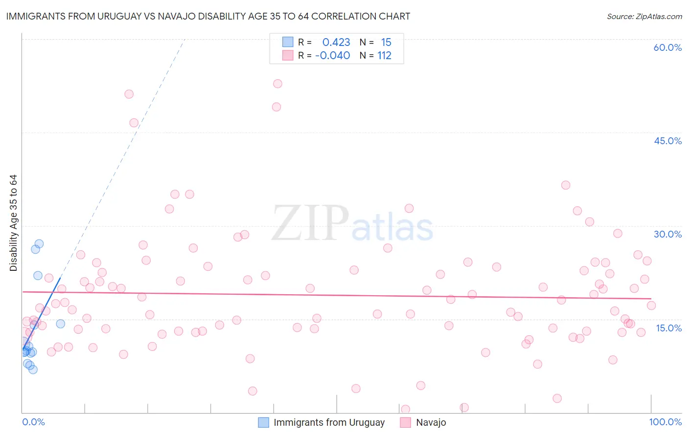 Immigrants from Uruguay vs Navajo Disability Age 35 to 64