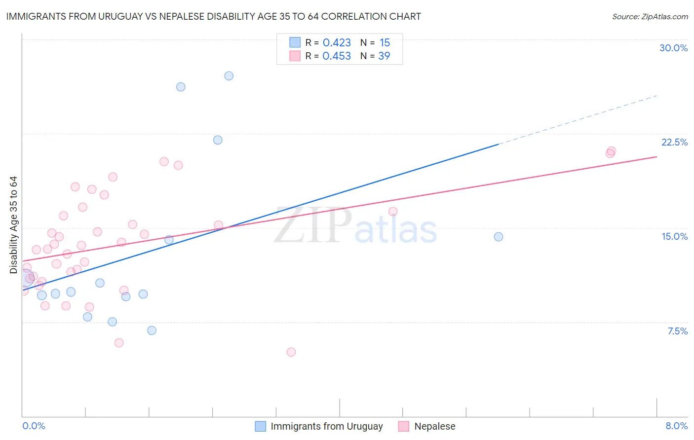 Immigrants from Uruguay vs Nepalese Disability Age 35 to 64