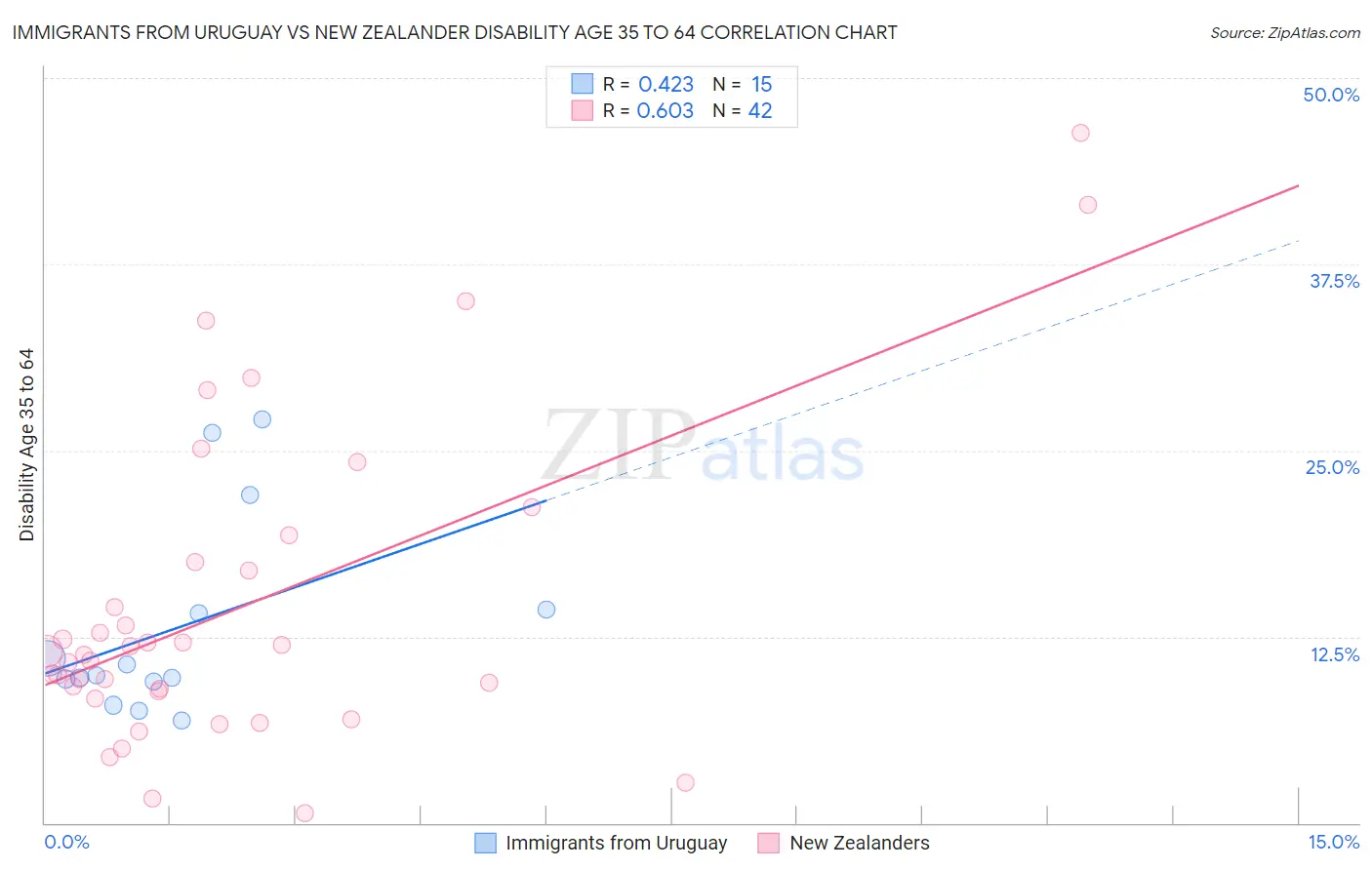 Immigrants from Uruguay vs New Zealander Disability Age 35 to 64