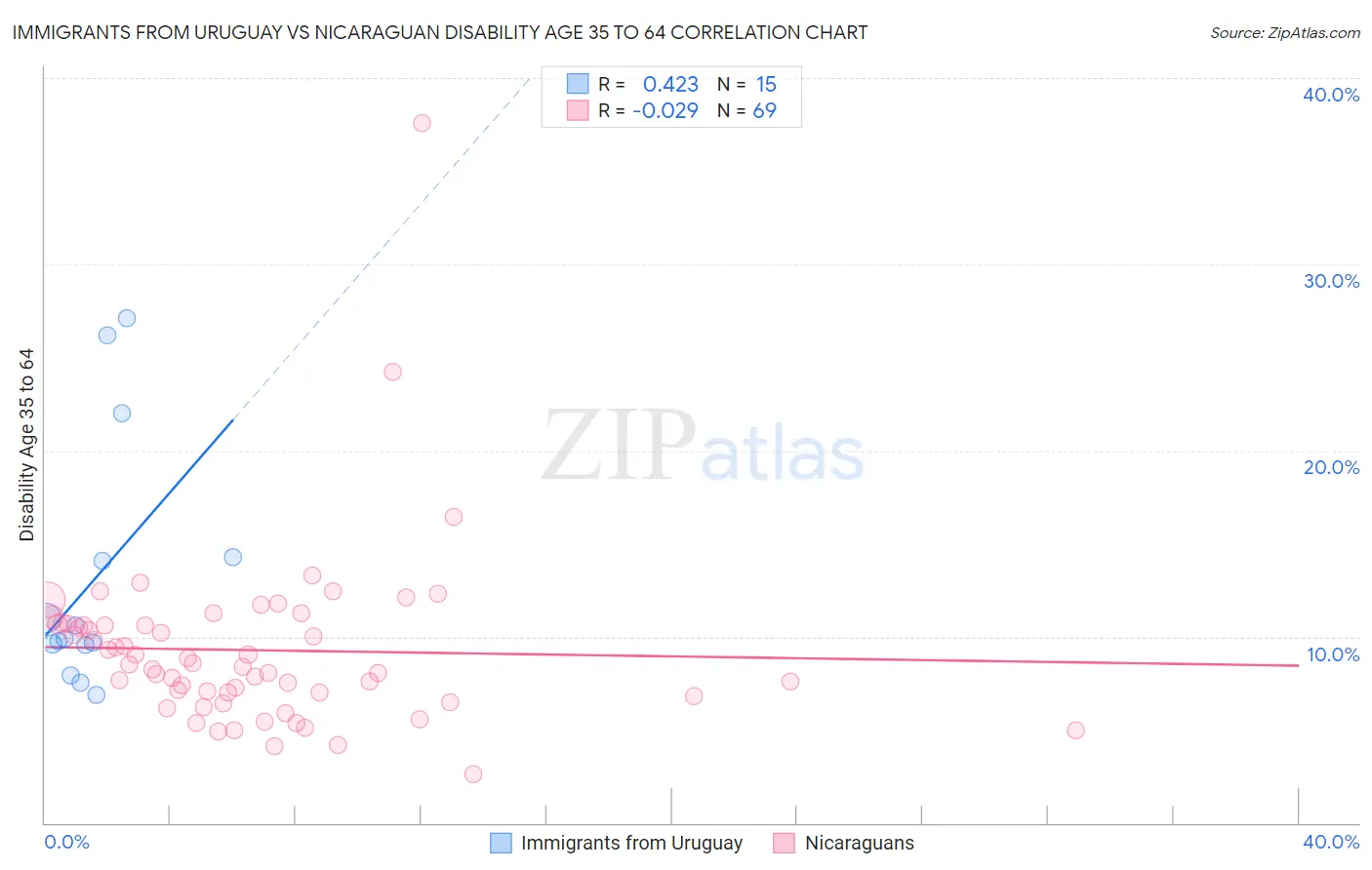 Immigrants from Uruguay vs Nicaraguan Disability Age 35 to 64
