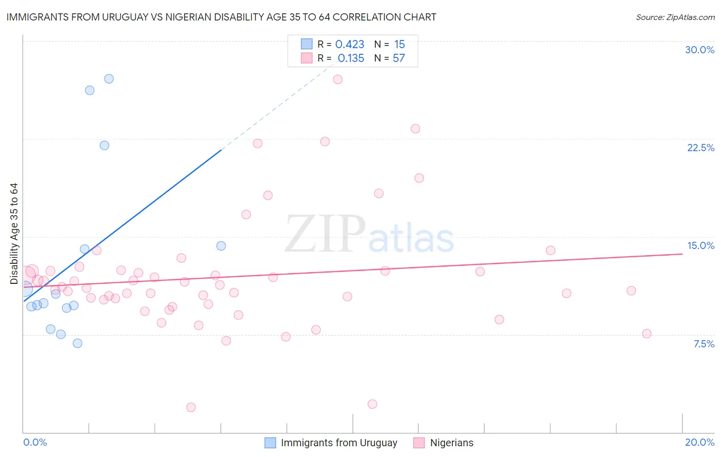 Immigrants from Uruguay vs Nigerian Disability Age 35 to 64