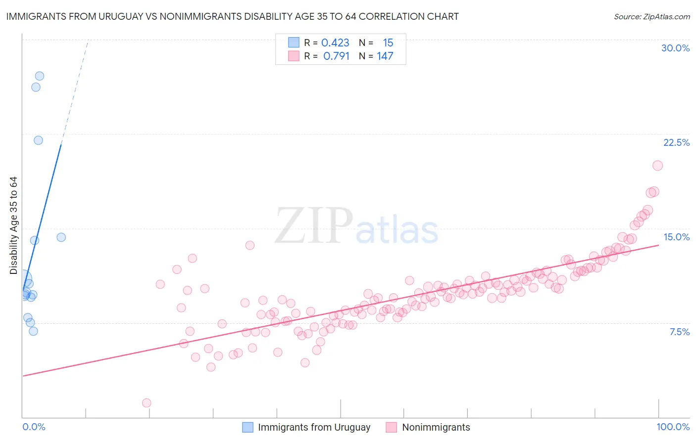 Immigrants from Uruguay vs Nonimmigrants Disability Age 35 to 64