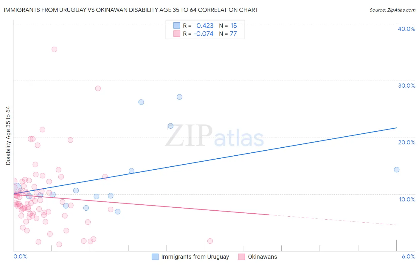 Immigrants from Uruguay vs Okinawan Disability Age 35 to 64