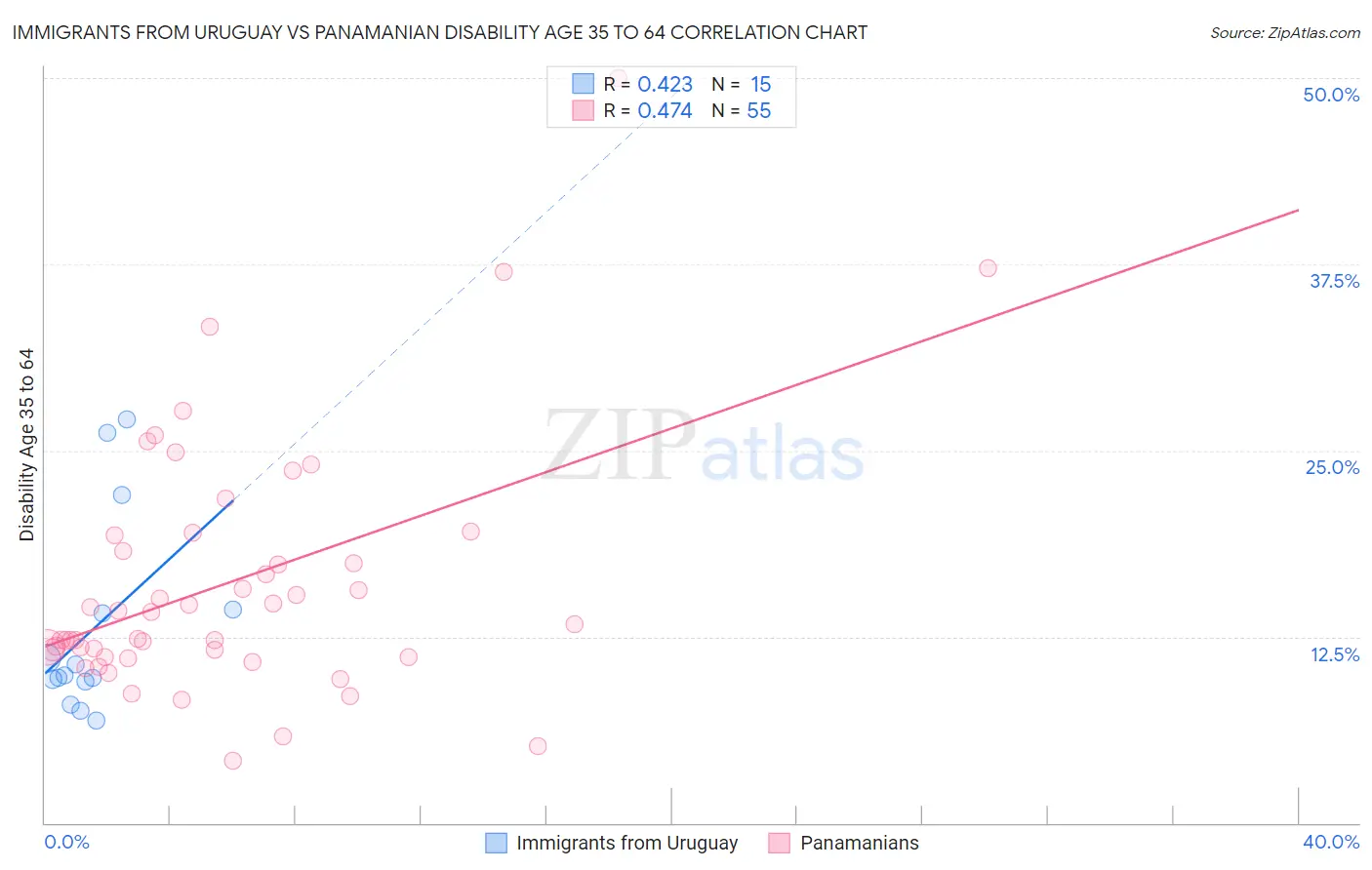 Immigrants from Uruguay vs Panamanian Disability Age 35 to 64