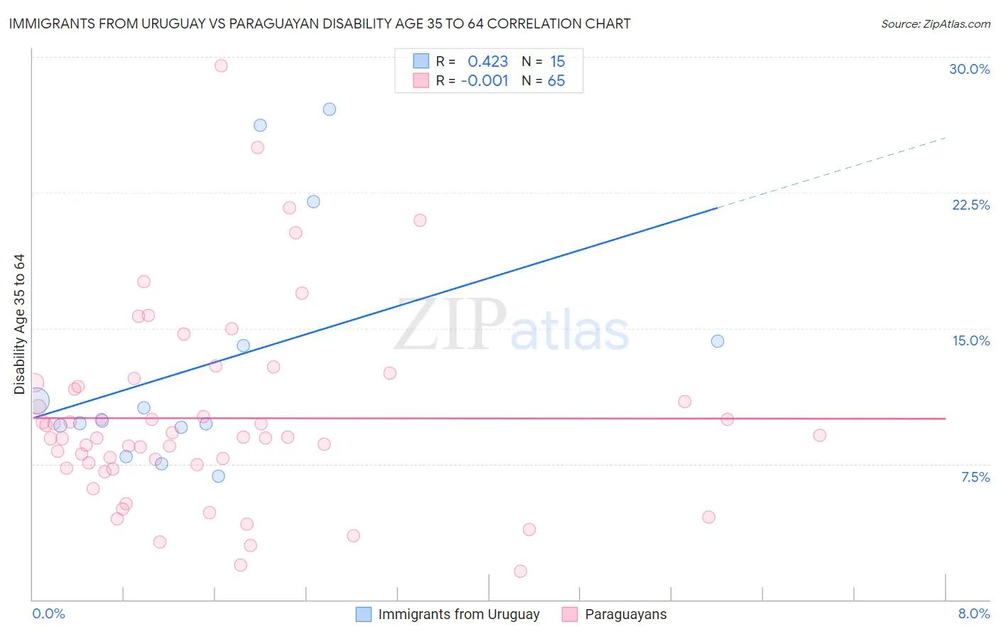 Immigrants from Uruguay vs Paraguayan Disability Age 35 to 64