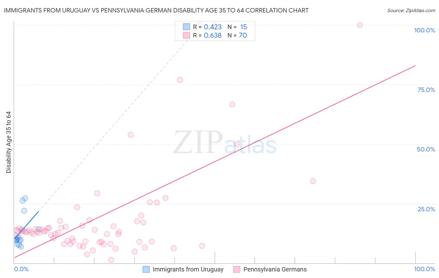 Immigrants from Uruguay vs Pennsylvania German Disability Age 35 to 64