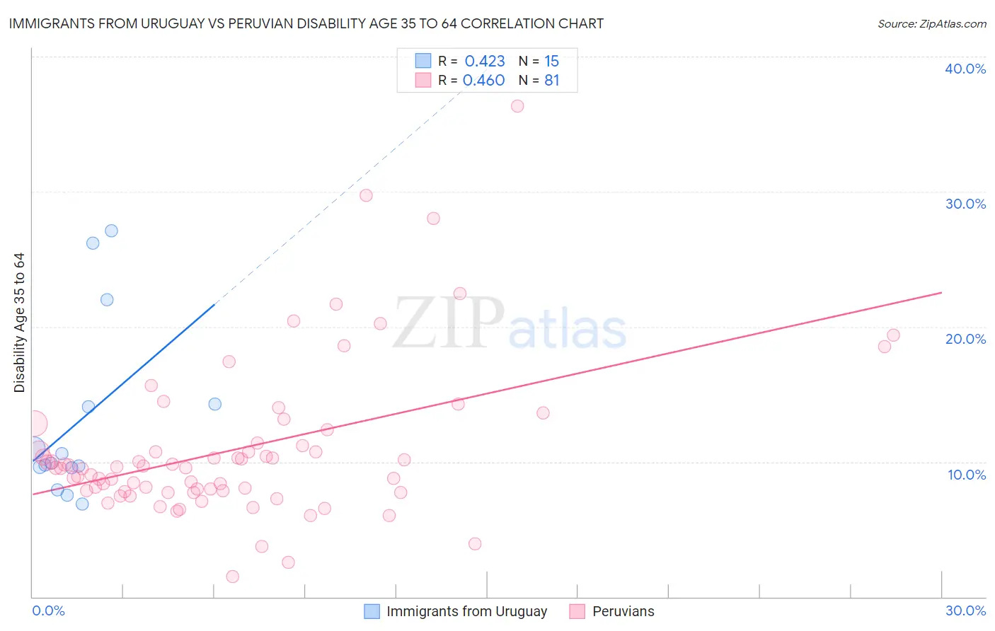 Immigrants from Uruguay vs Peruvian Disability Age 35 to 64