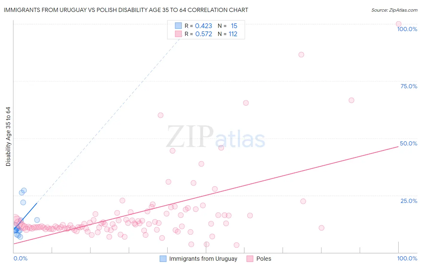 Immigrants from Uruguay vs Polish Disability Age 35 to 64