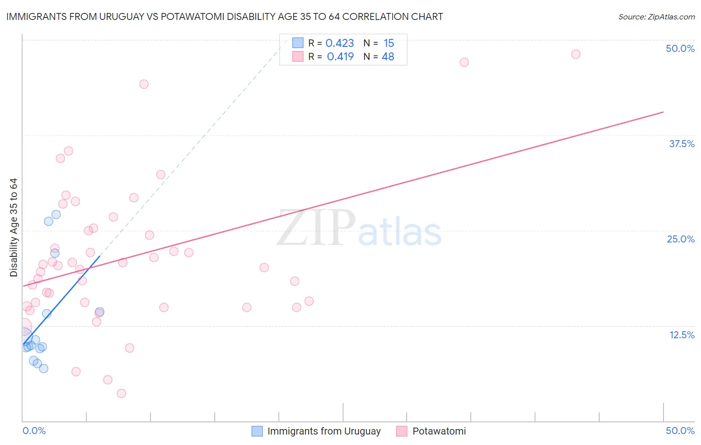 Immigrants from Uruguay vs Potawatomi Disability Age 35 to 64