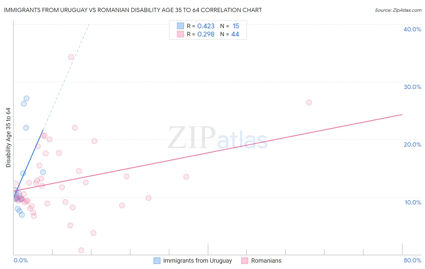 Immigrants from Uruguay vs Romanian Disability Age 35 to 64