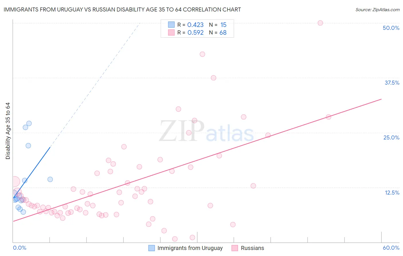 Immigrants from Uruguay vs Russian Disability Age 35 to 64