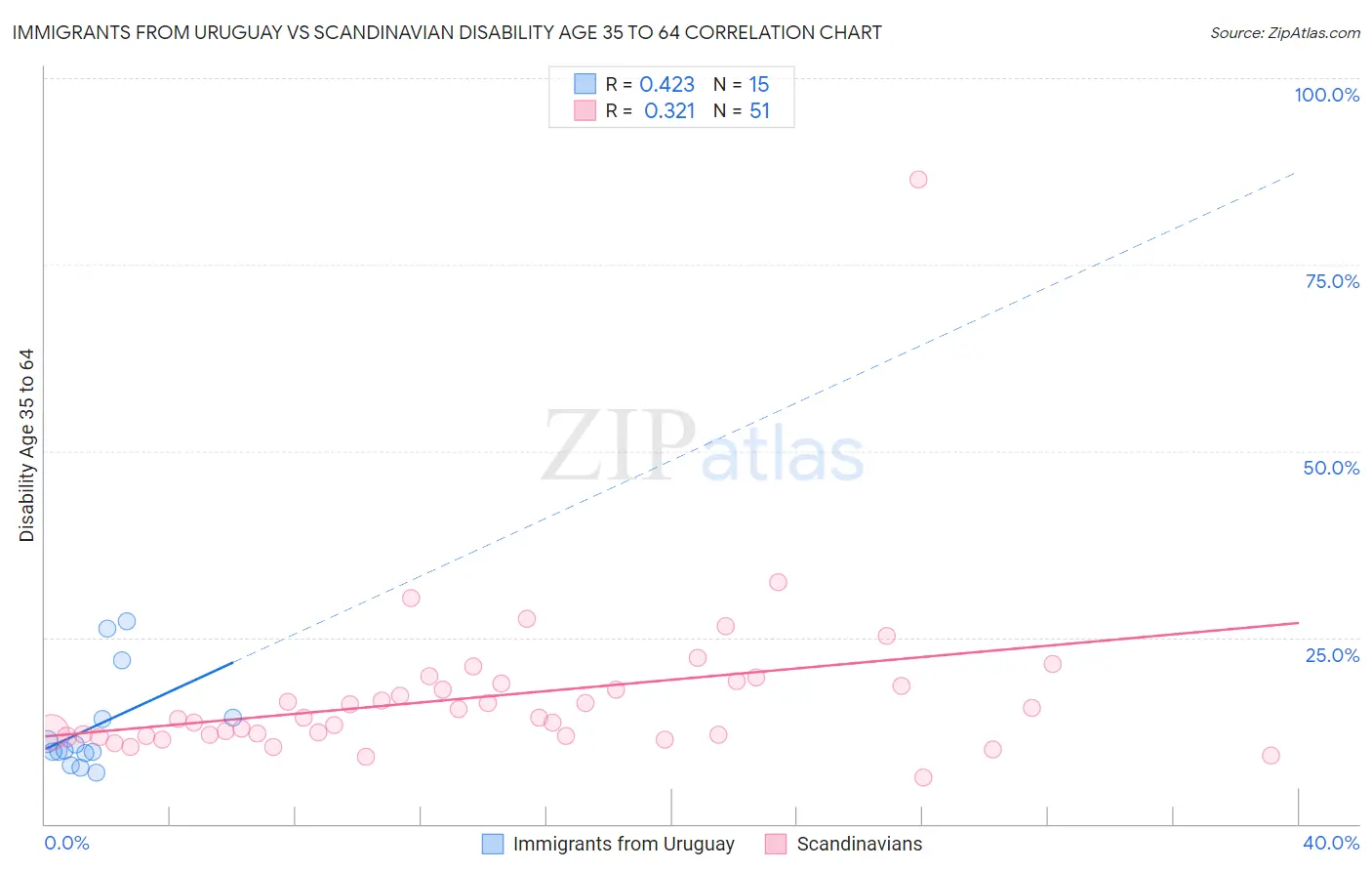 Immigrants from Uruguay vs Scandinavian Disability Age 35 to 64