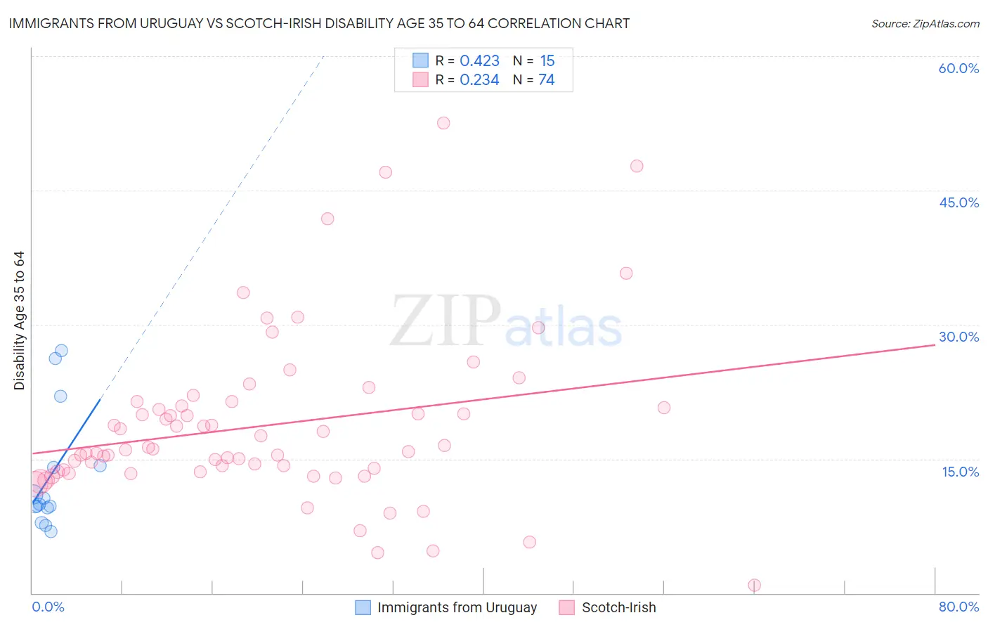 Immigrants from Uruguay vs Scotch-Irish Disability Age 35 to 64