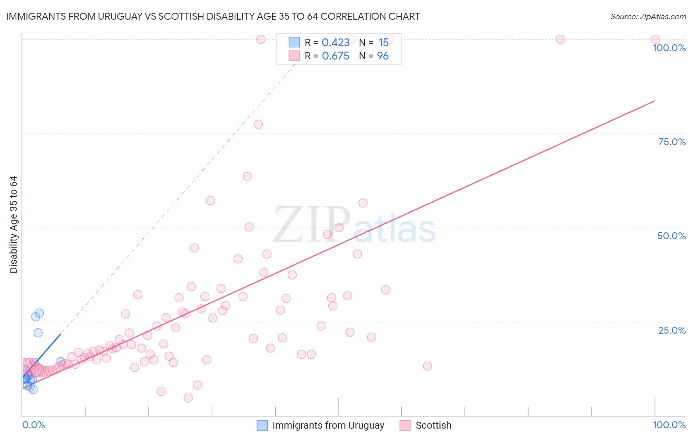 Immigrants from Uruguay vs Scottish Disability Age 35 to 64