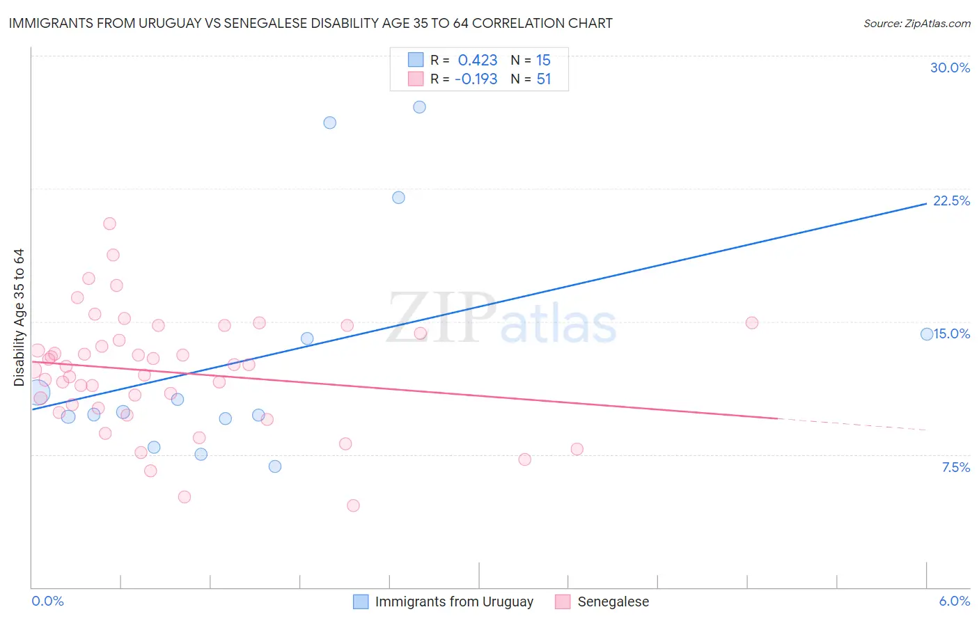 Immigrants from Uruguay vs Senegalese Disability Age 35 to 64