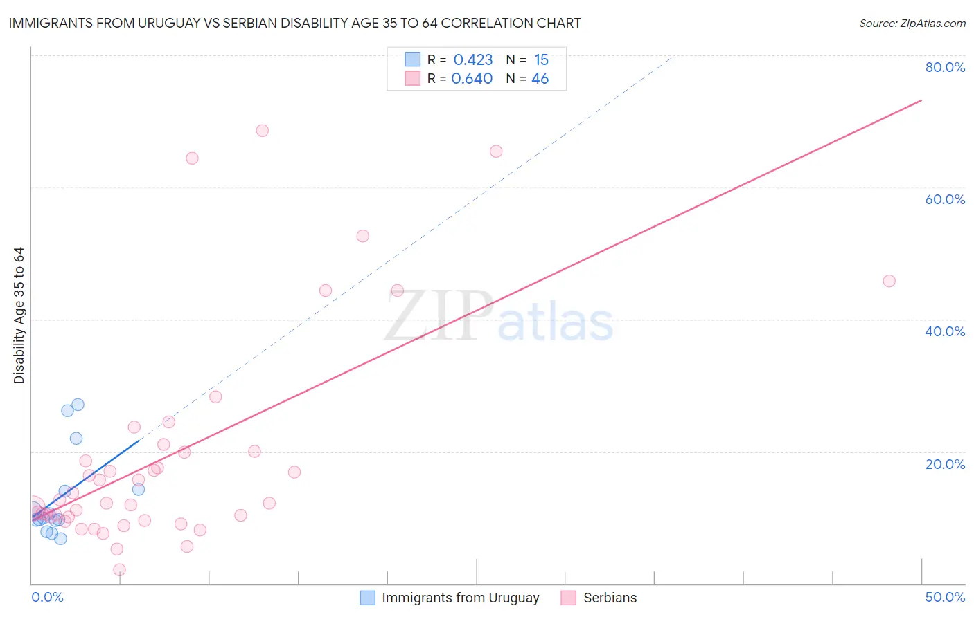 Immigrants from Uruguay vs Serbian Disability Age 35 to 64