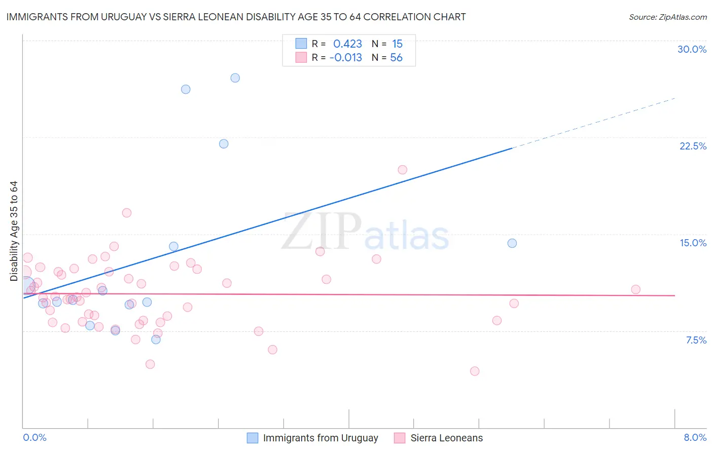 Immigrants from Uruguay vs Sierra Leonean Disability Age 35 to 64