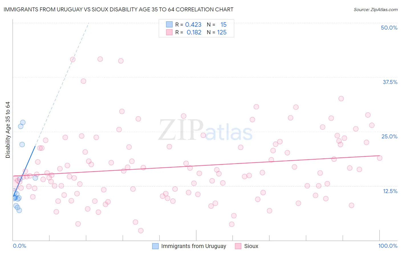 Immigrants from Uruguay vs Sioux Disability Age 35 to 64