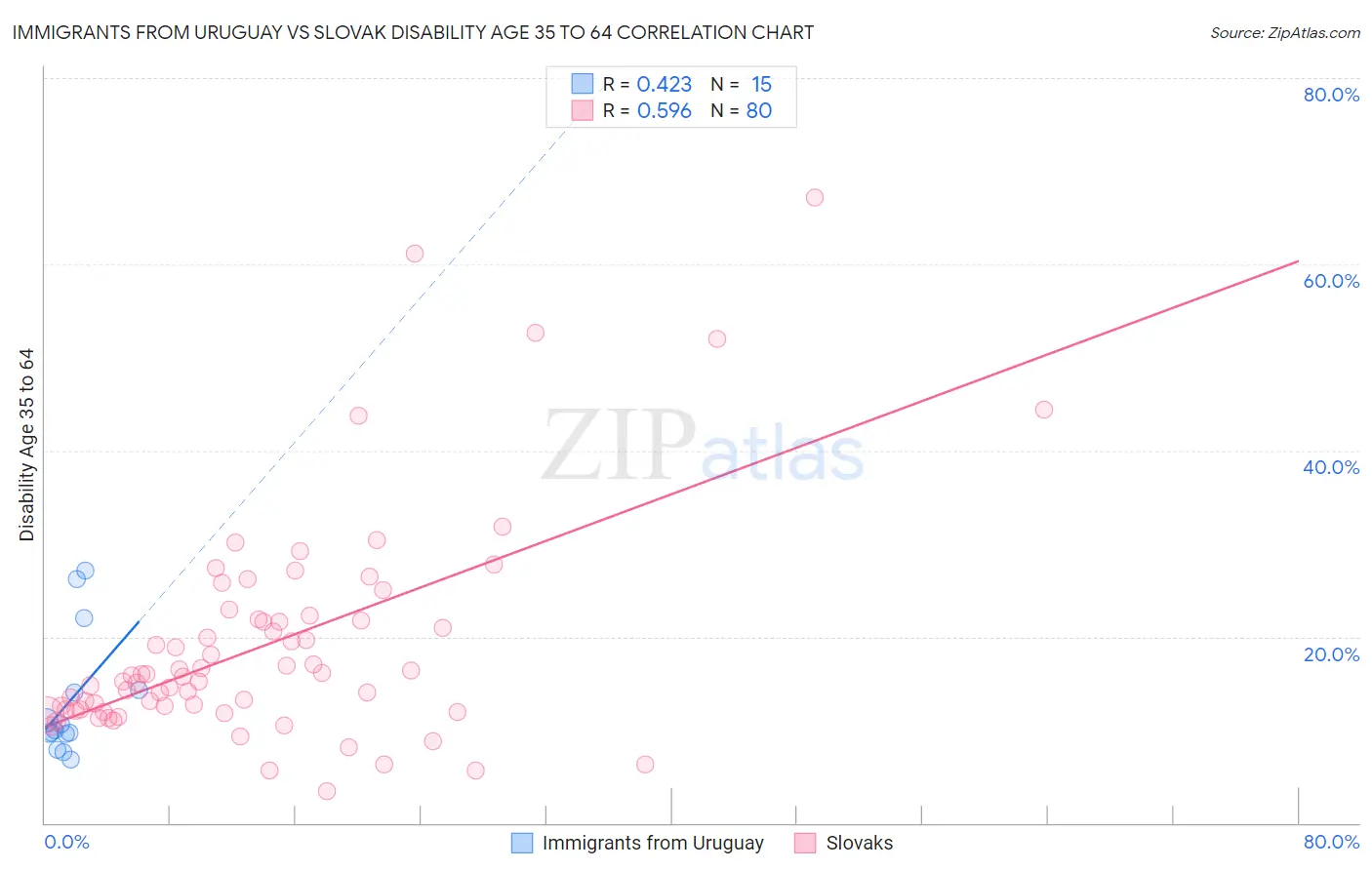 Immigrants from Uruguay vs Slovak Disability Age 35 to 64