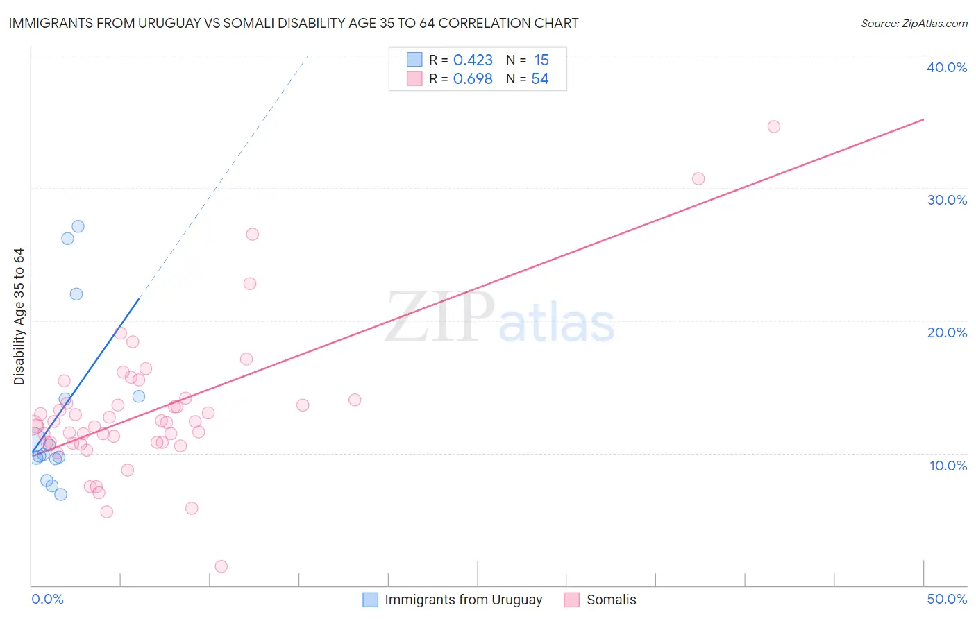 Immigrants from Uruguay vs Somali Disability Age 35 to 64