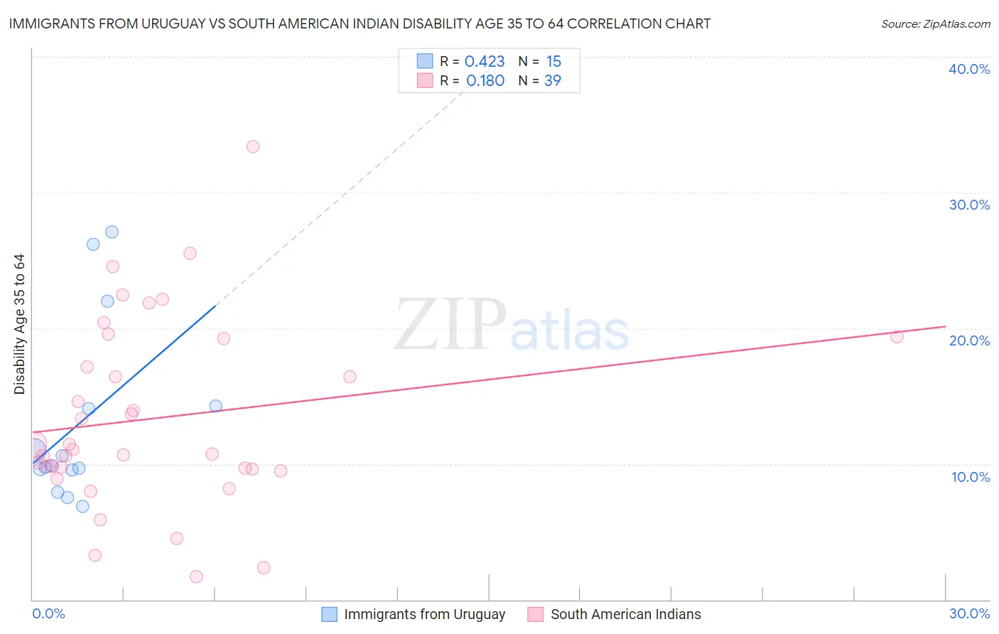 Immigrants from Uruguay vs South American Indian Disability Age 35 to 64