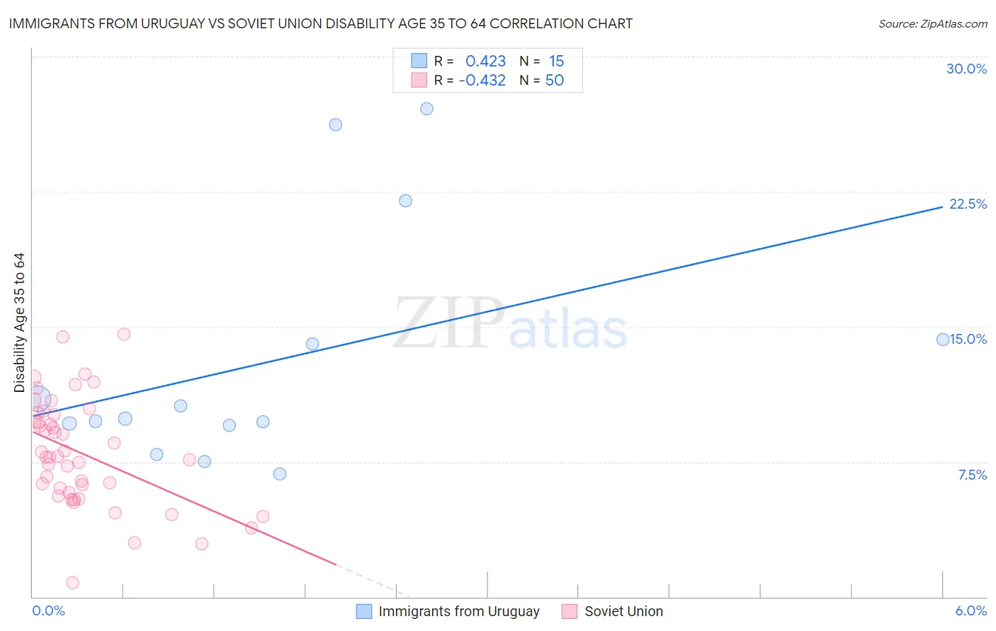 Immigrants from Uruguay vs Soviet Union Disability Age 35 to 64