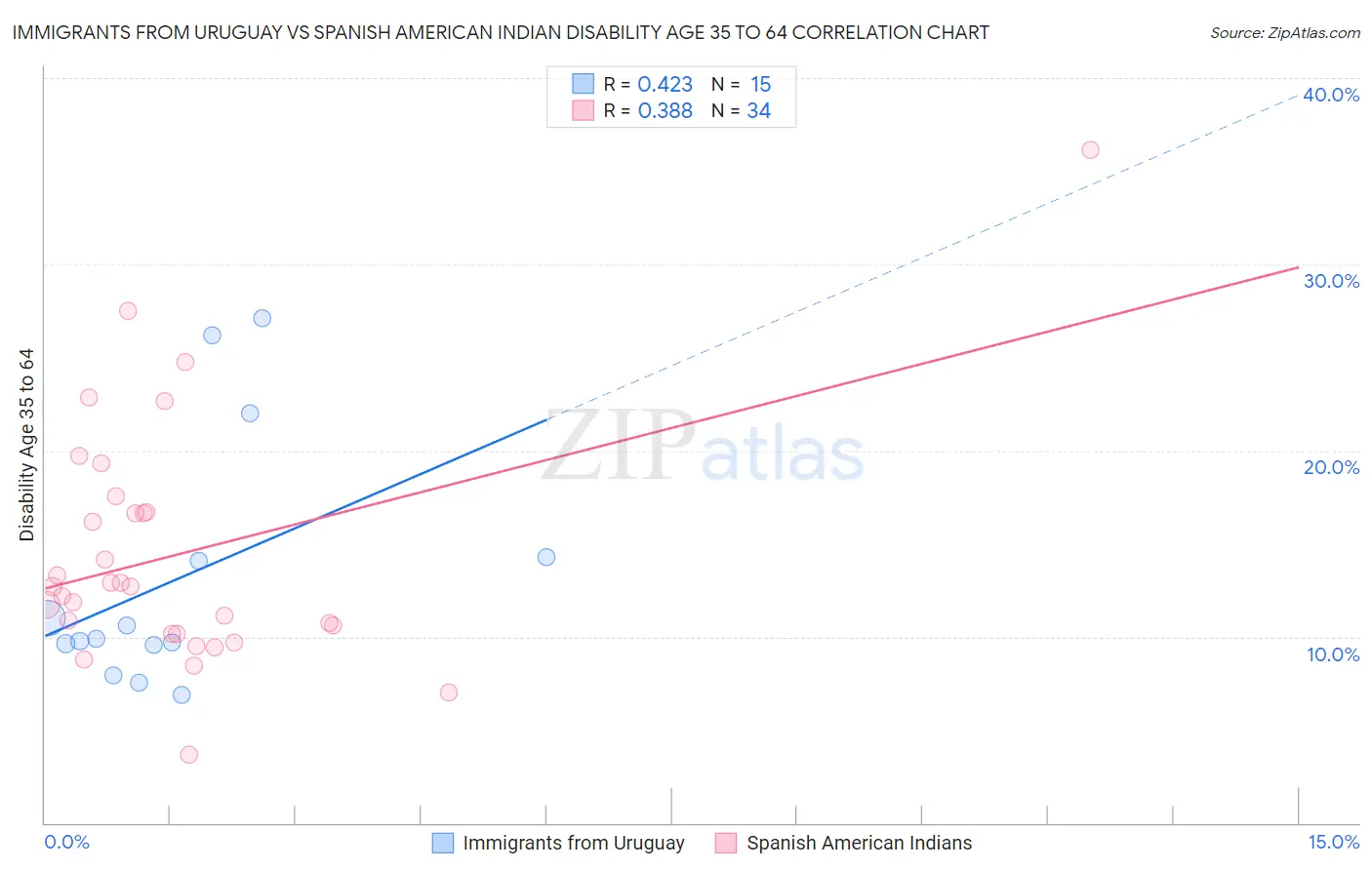 Immigrants from Uruguay vs Spanish American Indian Disability Age 35 to 64