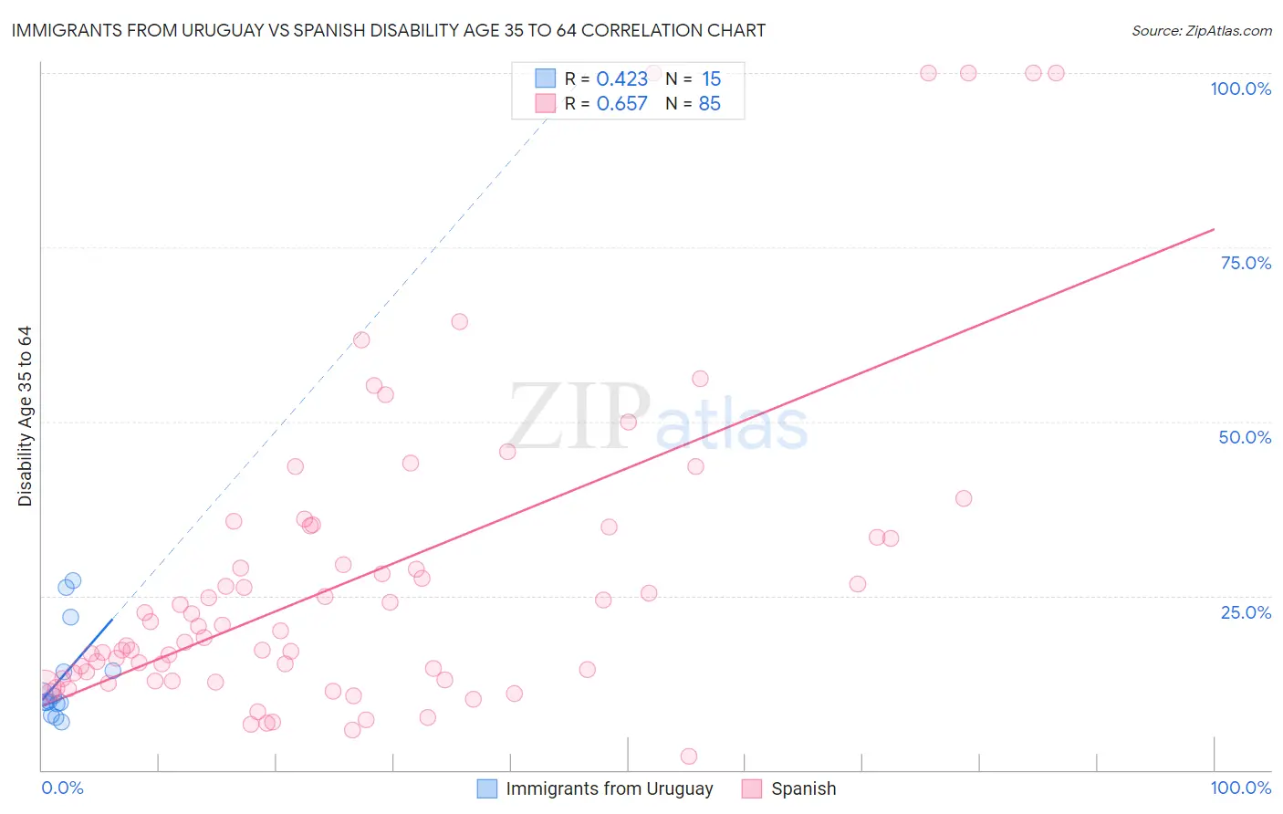 Immigrants from Uruguay vs Spanish Disability Age 35 to 64