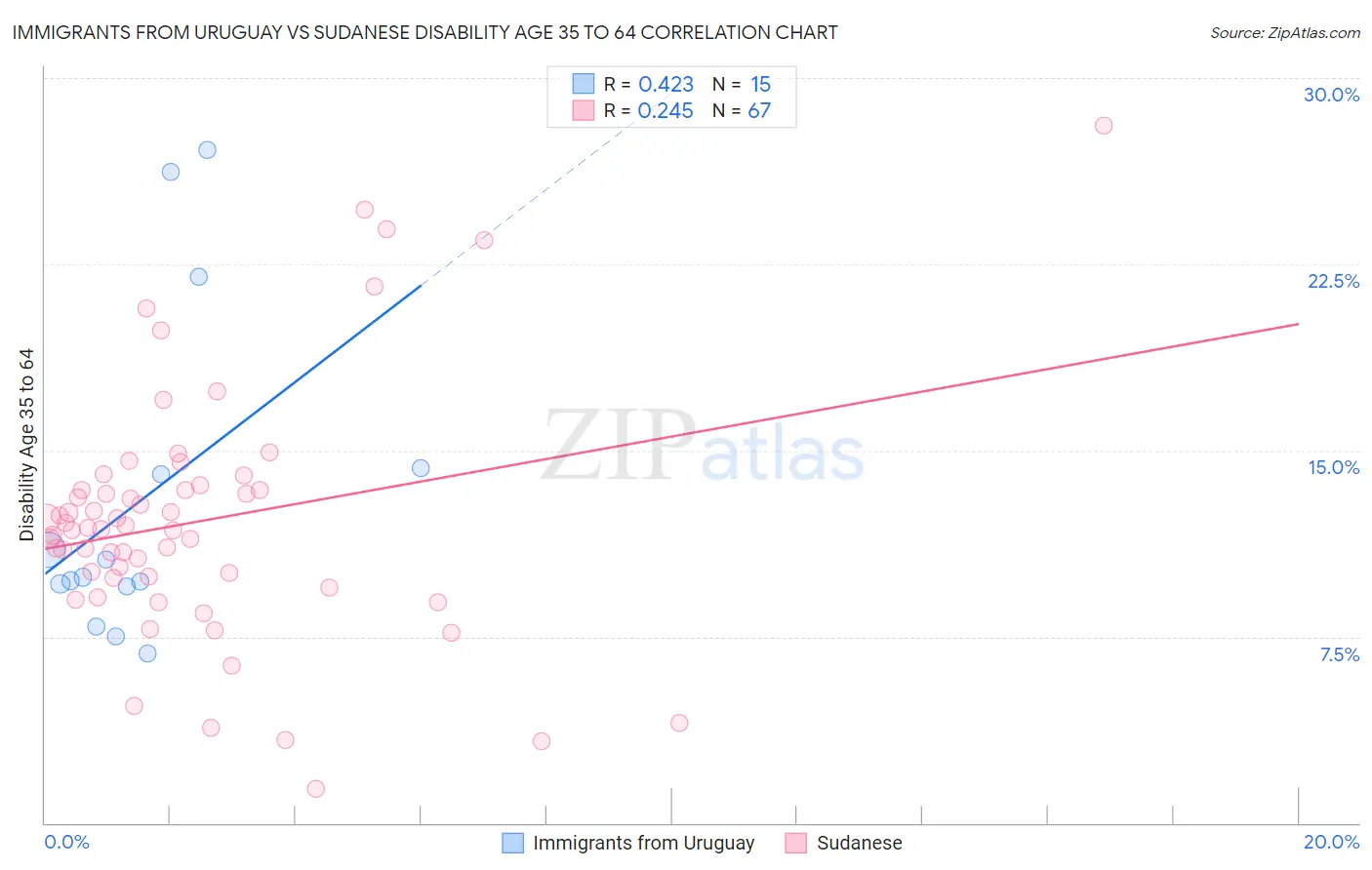 Immigrants from Uruguay vs Sudanese Disability Age 35 to 64