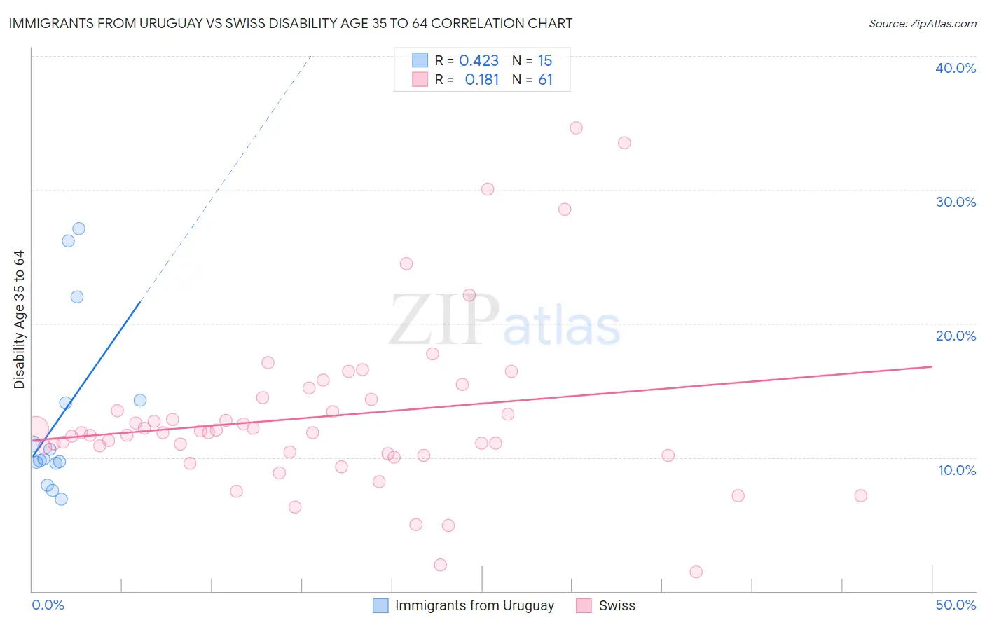 Immigrants from Uruguay vs Swiss Disability Age 35 to 64
