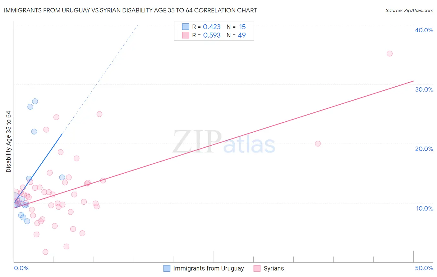 Immigrants from Uruguay vs Syrian Disability Age 35 to 64